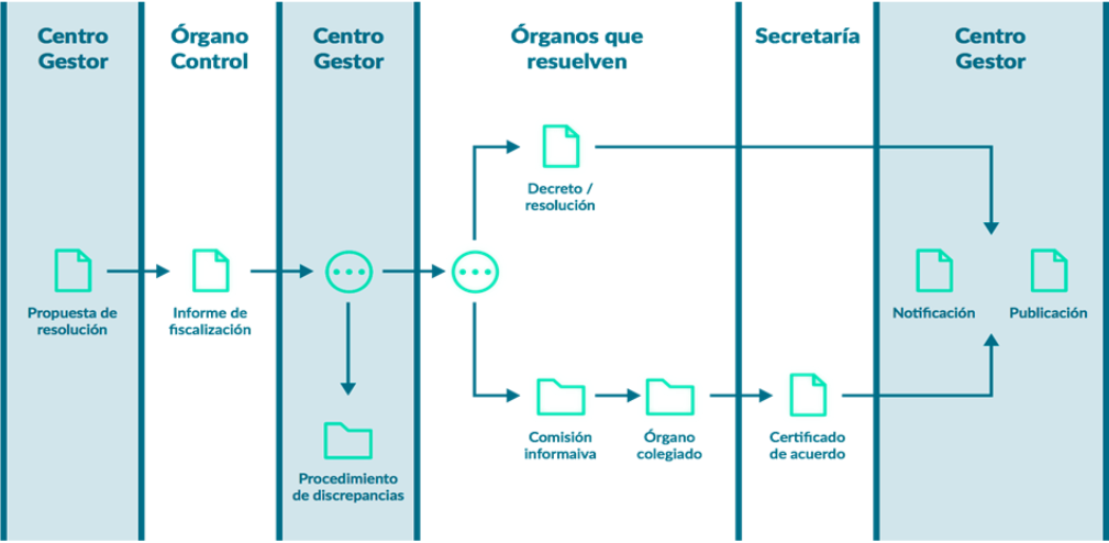 Imagen proceso automatismo espublico Gestiona