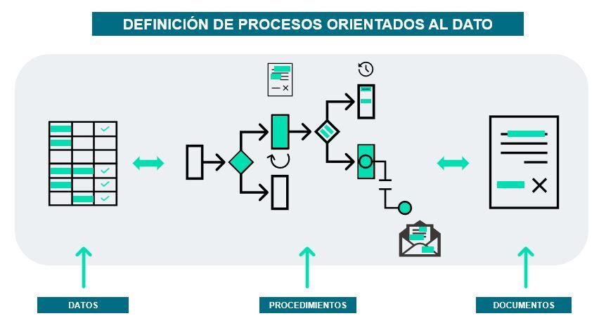 procesos orientados al dato