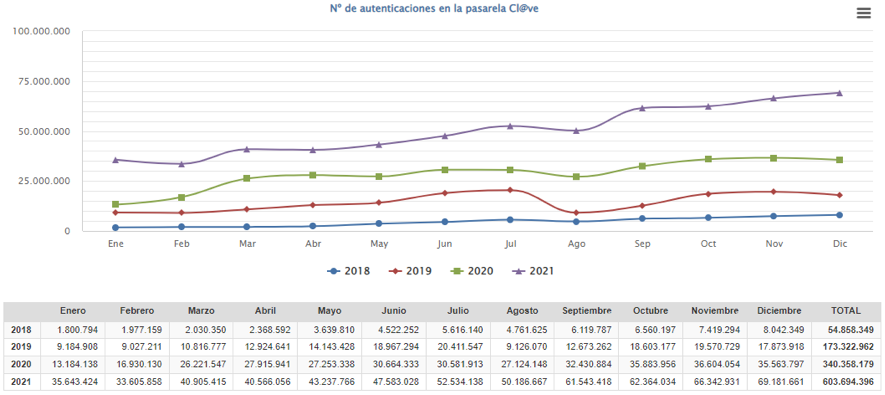 Grafica autenticaciones clave