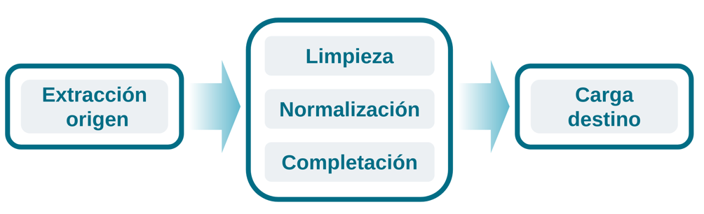 Calidad del dato
