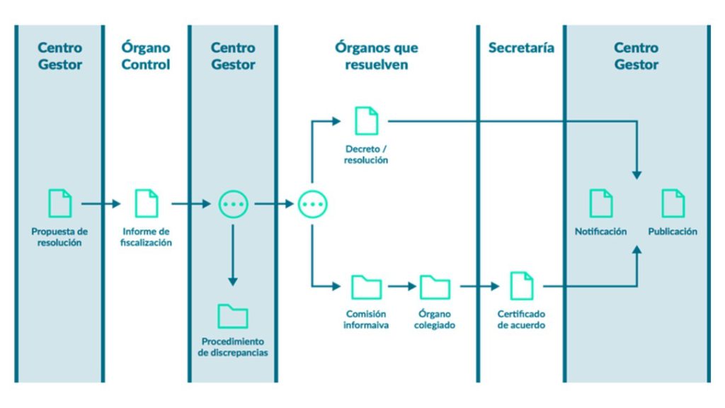 El circuito de resolución en Gestiona