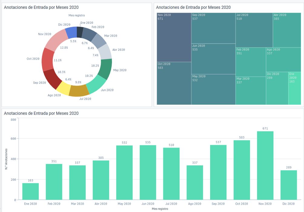 Graficos datos Gestiona