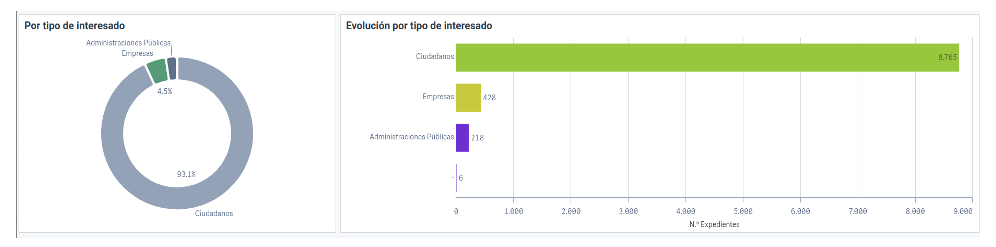 Datos uso color espublico Gestiona
