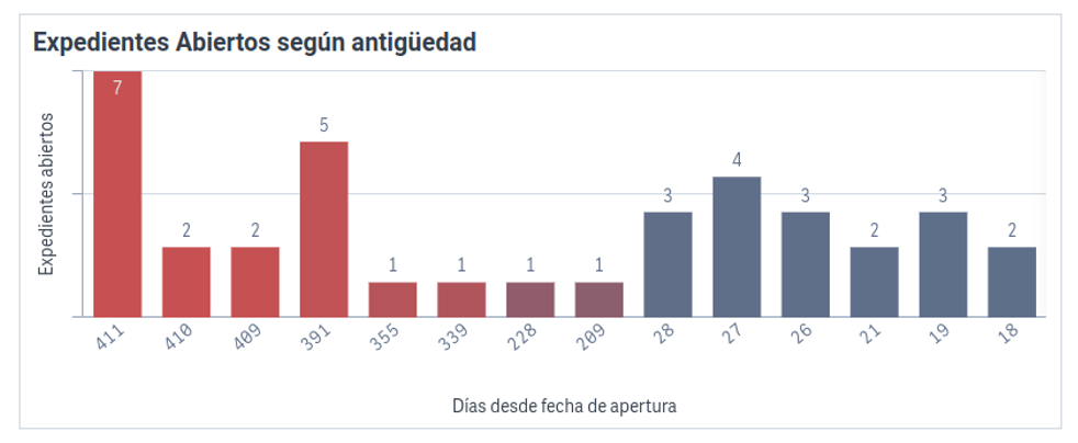 datos uso color espublico Gestiona