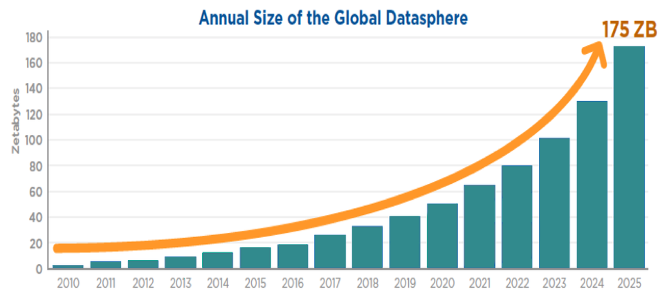 grafica anual size of the global datasphere
