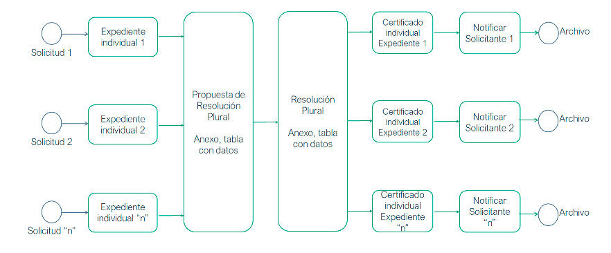 Flujo de procedimiento espublico Gestiona