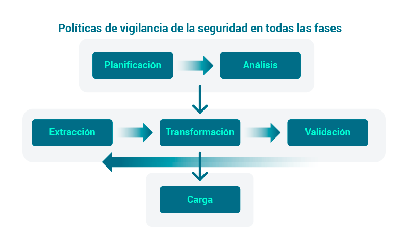 gráfico politicas de vigilancia