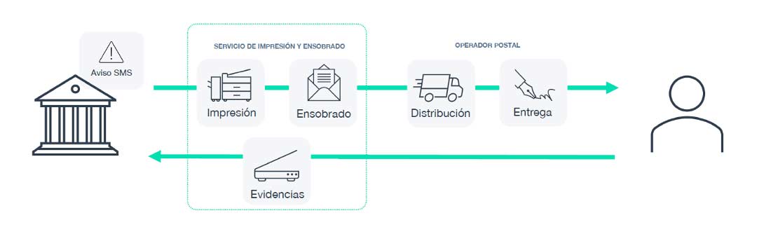 proceso impresion y ensobrado espublico Gestiona