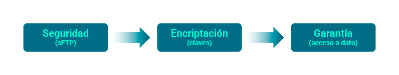 Seguridad migración Gestiona